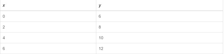 The table represents a function. The rate of change in the function y=x+4 is [ANSWER-example-1