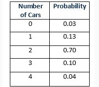 Allyn surveyed the teachers she works with at GCA to find out how many cars they own-example-1