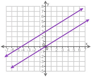 How many solutions are there for the system of equations shown on the graph?-example-1