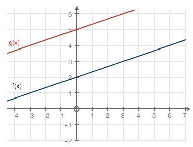 Given f(x) and g(x) = f(x) + k, look at the graph below and determine the value of-example-1