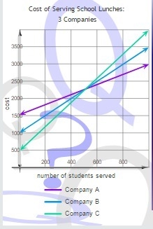 How much would a school save by using Company B instead of Company A to serve 200 students-example-1