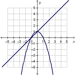 Help please? Which graph can be used to find the solution(s) to x2 – 1 = x + 1?-example-1