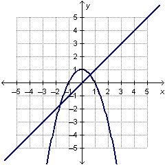 Help please? Which graph can be used to find the solution(s) to x2 – 1 = x + 1?-example-2