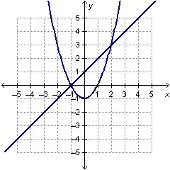 Help please? Which graph can be used to find the solution(s) to x2 – 1 = x + 1?-example-3