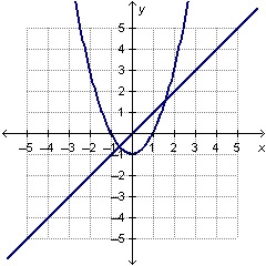 Help please? Which graph can be used to find the solution(s) to x2 – 1 = x + 1?-example-4