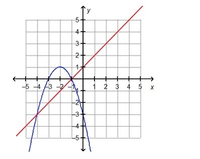 One of the solutions of the system of equations shown in the graph has an x-value-example-1