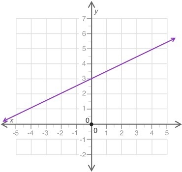 Please help! What is the y-intercept of the line shown? A. 0 B. 1 C. 3 D. 3.5 What-example-1