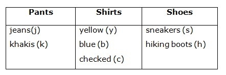 The chart below shows the possible options for pants, shirts, and shoes in Tom’s closet-example-1