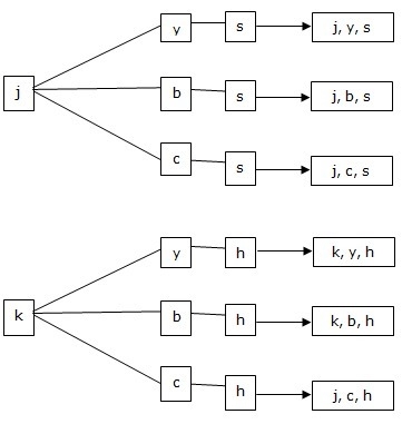 The chart below shows the possible options for pants, shirts, and shoes in Tom’s closet-example-2