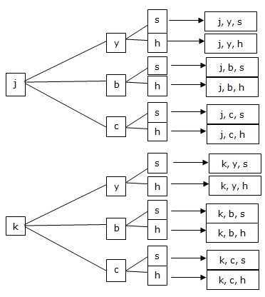 The chart below shows the possible options for pants, shirts, and shoes in Tom’s closet-example-3