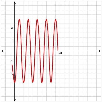 What is the correct equation for the function whose graph is shown? A. y = -5 cos-example-1