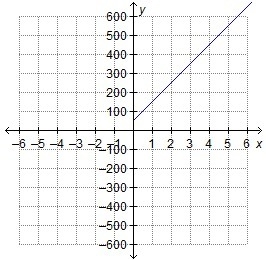 Which scenario is most likely the one shown on the graph? the total amount of money-example-1