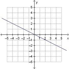 The graph of a linear function is shown. Which word describes the slope of the line-example-1