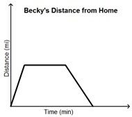 Becky created a graph to represent her distance away from home one afternoon. She-example-1