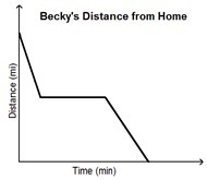 Becky created a graph to represent her distance away from home one afternoon. She-example-2