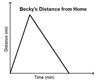 Becky created a graph to represent her distance away from home one afternoon. She-example-3