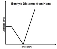 Becky created a graph to represent her distance away from home one afternoon. She-example-4