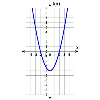 Which function rule matches the graph below? A. f(x) = x^2 B. f(x) = 4x^2 C. f(x) = x-example-1