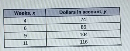 Catherine saved some money and plans to add the same amount of each week to her savings-example-1