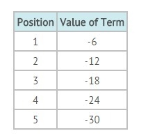 If the associated linear function of this sequence was graphed, what would be its-example-1