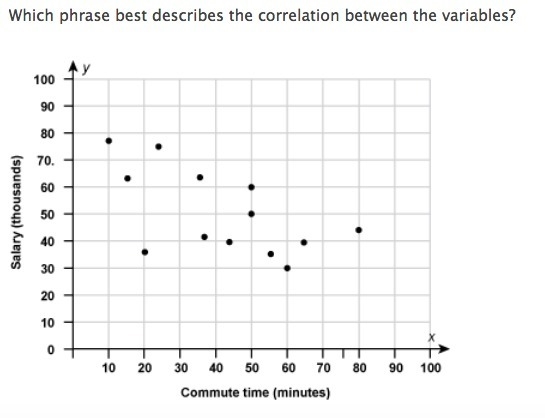 Which phrase best describes the correlation between the variables? A. strong positive-example-1