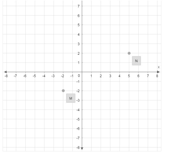 Points M and N are two of the vertices of a right triangle. They are the endpoints-example-1