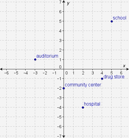 Instructions:Select the correct answer. Each unit on the graph is equal to 1 block-example-1