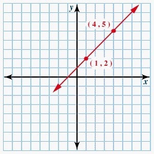 What is the equation of the following line written in general form? y - x + 1 = 0 x-example-1