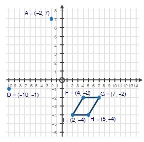 Parallelogram FGHI on the coordinate plane below represents the drawing of a horse-example-1