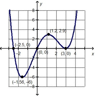 2 option question NEED ANSWER NOW PLZ Which interval for the graphed function has-example-1