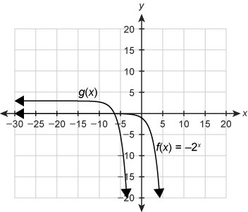 The graph shows f(x) and its transformation g(x) . Which equation correctly models-example-1