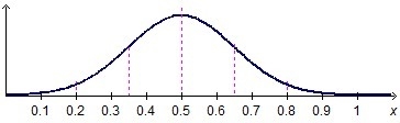 The graph shows a distribution of data. Which statement about the data is true? The-example-1