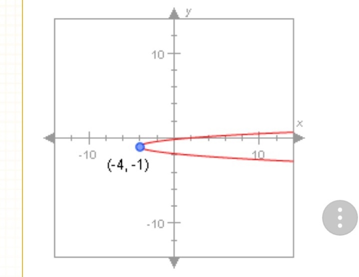 The vertex of this parabola is at (-4, -1). When the y-value is 0, the x-value is-example-1