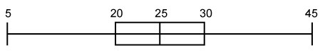 What is the value of Q3 of the data represented by the box plot?-example-1