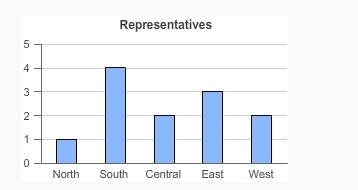 Help with probability please!! 1)The bar graph shows the number of representatives-example-1