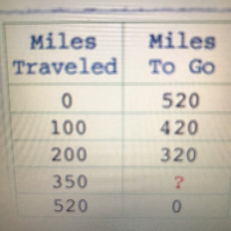 What value is missing from the table?-example-1