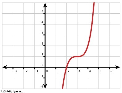 Which of the following options represents the graph of the function shown below? ƒ(x-example-1