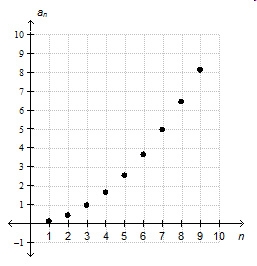 Which of the following is most likely the value of the seventh term of the sequence-example-1