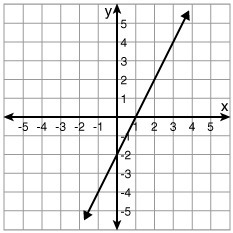 Use the graph shown to fill in the blank. When x = -1, then y =-example-1