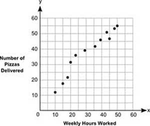 WILL GIVE BRAILIEST (06.02 MC) A group of students plotted the number of hours they-example-1