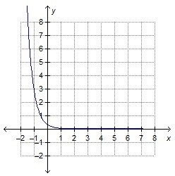 Which graph represents a reflection of f(x) = 1/3 (9)x across the x-axis?-example-2