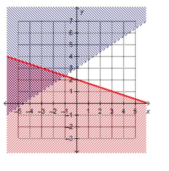 Please help, thanks! :) Write the system of Inequalities that represents the graph-example-1