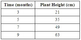 the table shows the height of a plant as it grows. Which equation in point slope form-example-1