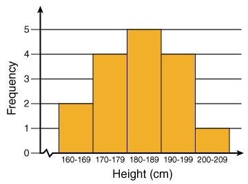 MATH HELP PLEASE A set of data representing the heights of 16 students, in centimeters-example-1