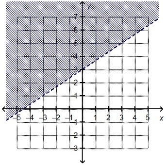 Which linear inequality is represented by the graph? A) y < 2/3 x + 3 B) y &gt-example-1