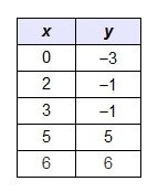 Kiley gathered the data in the table. She found the approximate line of best fit to-example-1