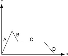 The graph represents a function: In which part of the graph is the function increasing-example-1