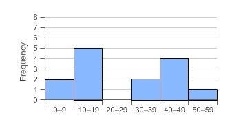 Which histogram represents the data? 1, 2, 12, 14, 15, 16, 18, 24, 30, 34, 34, 36, 38, 40, 46, 46, 50-example-1