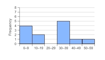 Which histogram represents the data? 1, 2, 12, 14, 15, 16, 18, 24, 30, 34, 34, 36, 38, 40, 46, 46, 50-example-3