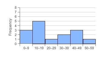 Which histogram represents the data? 1, 2, 12, 14, 15, 16, 18, 24, 30, 34, 34, 36, 38, 40, 46, 46, 50-example-4